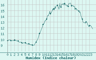 Courbe de l'humidex pour Ploumanac'h (22)