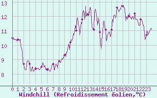 Courbe du refroidissement olien pour Le Bourget (93)
