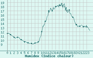 Courbe de l'humidex pour Pointe de Chassiron (17)