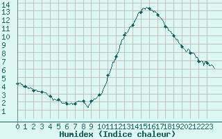 Courbe de l'humidex pour Dinard (35)