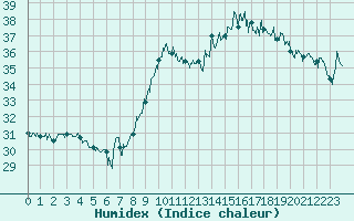 Courbe de l'humidex pour Toulon (83)