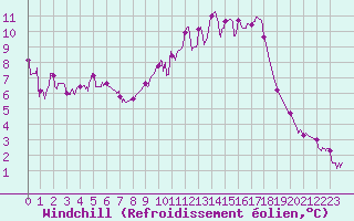 Courbe du refroidissement olien pour Vichy (03)