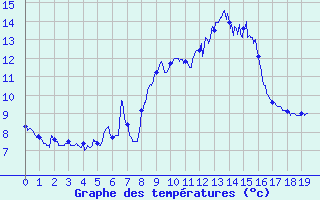 Courbe de tempratures pour Cauterets (65)