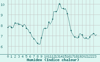 Courbe de l'humidex pour Anse (69)