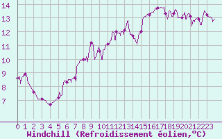 Courbe du refroidissement olien pour Metz (57)