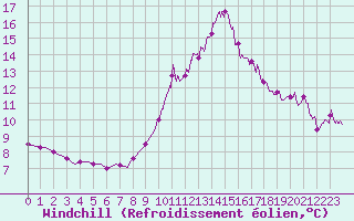 Courbe du refroidissement olien pour Montlimar (26)