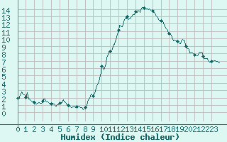 Courbe de l'humidex pour Bourg-Saint-Maurice (73)