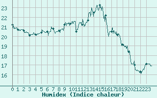 Courbe de l'humidex pour Pau (64)