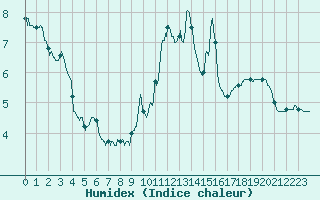 Courbe de l'humidex pour Mont-Aigoual (30)