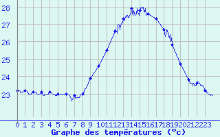 Courbe de tempratures pour Ile Rousse (2B)