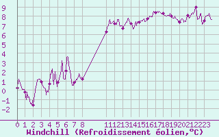Courbe du refroidissement olien pour Lyon - Bron (69)