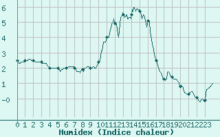 Courbe de l'humidex pour Chteau-Chinon (58)