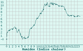 Courbe de l'humidex pour Beauvais (60)