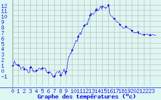 Courbe de tempratures pour Grenoble/agglo Le Versoud (38)