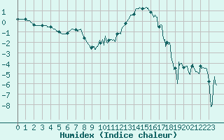 Courbe de l'humidex pour Pontoise - Cormeilles (95)