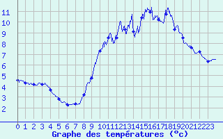 Courbe de tempratures pour Roissy (95)