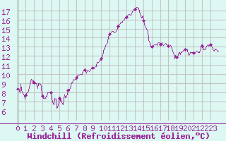 Courbe du refroidissement olien pour Nantes (44)