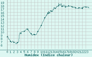 Courbe de l'humidex pour Toulouse-Blagnac (31)