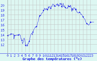 Courbe de tempratures pour Deauville (14)
