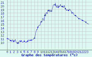 Courbe de tempratures pour Brest (29)