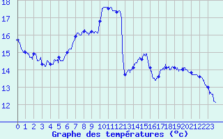 Courbe de tempratures pour Chauny (02)
