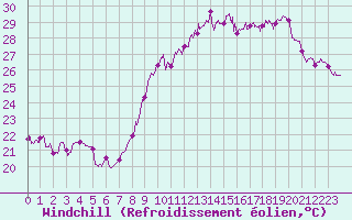 Courbe du refroidissement olien pour Montpellier (34)