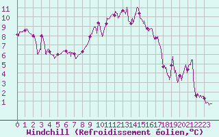 Courbe du refroidissement olien pour Chambry / Aix-Les-Bains (73)