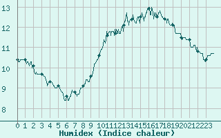 Courbe de l'humidex pour Brest (29)