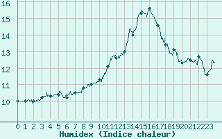 Courbe de l'humidex pour Colmar (68)