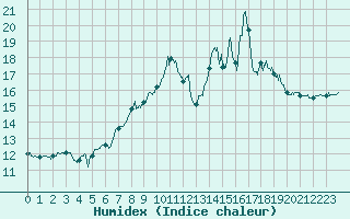 Courbe de l'humidex pour Gluiras (07)