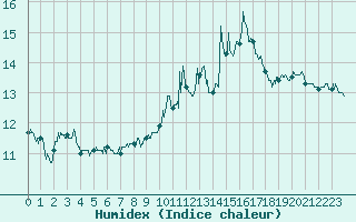 Courbe de l'humidex pour Cap de la Hague (50)