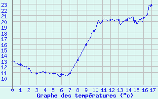 Courbe de tempratures pour Lorient (56)