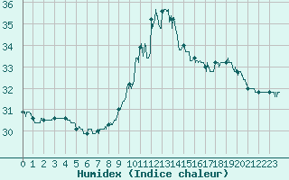 Courbe de l'humidex pour Toulouse-Francazal (31)