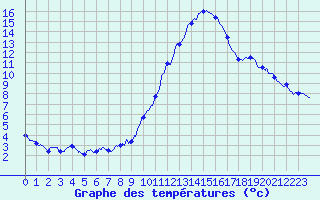 Courbe de tempratures pour Millau - Soulobres (12)