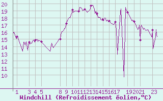 Courbe du refroidissement olien pour Perpignan (66)