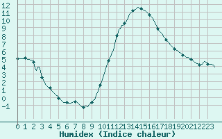 Courbe de l'humidex pour Sorgues (84)