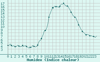 Courbe de l'humidex pour Saint-Julien-en-Quint (26)