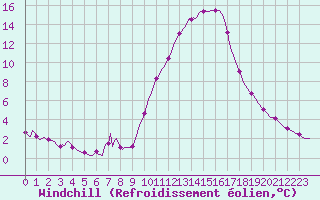 Courbe du refroidissement olien pour Aniane (34)
