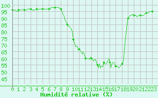 Courbe de l'humidit relative pour Xonrupt-Longemer (88)