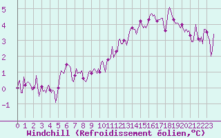 Courbe du refroidissement olien pour Mazinghem (62)