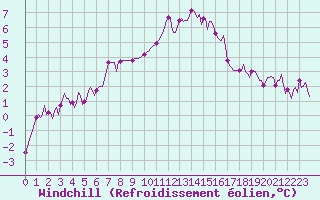 Courbe du refroidissement olien pour Avril (54)