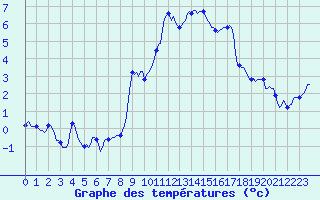 Courbe de tempratures pour Grimentz (Sw)