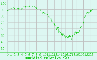 Courbe de l'humidit relative pour Lacroix-sur-Meuse (55)