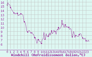 Courbe du refroidissement olien pour Floriffoux (Be)