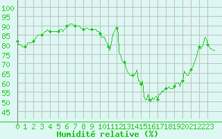 Courbe de l'humidit relative pour Merschweiller - Kitzing (57)