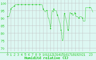 Courbe de l'humidit relative pour Baraque Fraiture (Be)