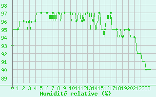 Courbe de l'humidit relative pour Izegem (Be)