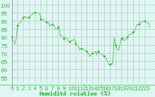 Courbe de l'humidit relative pour Assesse (Be)