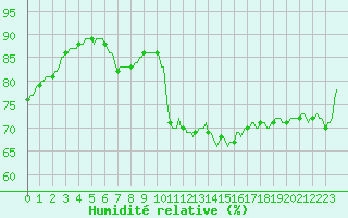 Courbe de l'humidit relative pour Bziers-Centre (34)