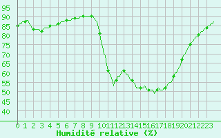 Courbe de l'humidit relative pour Les Pennes-Mirabeau (13)